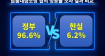 ǰ  97% vs  6%