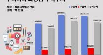 ȭǰ ߱  26% ҡ 10 Ѿ
